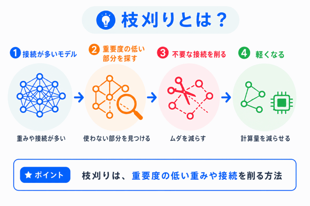 枝刈りとは?のイメージ画像