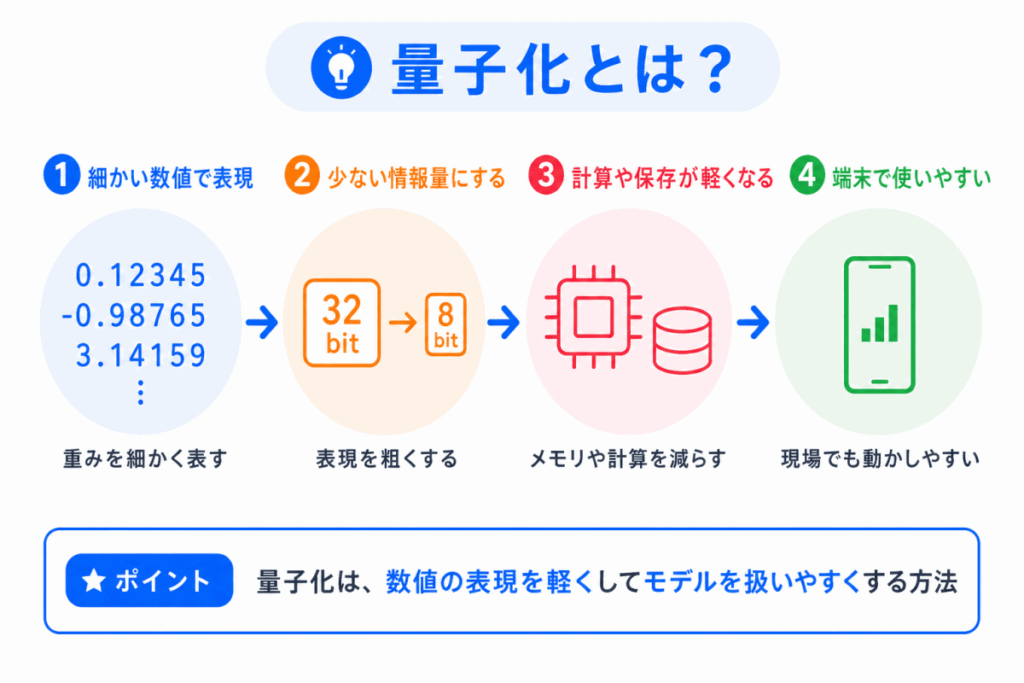 量子化とは?のイメージ画像