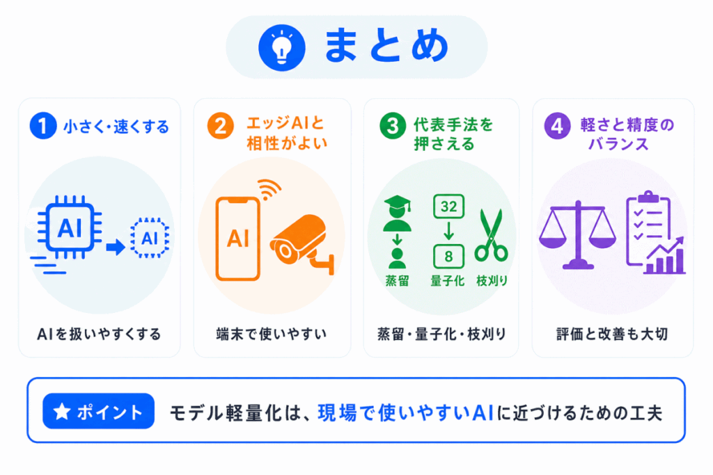 モデル軽量化とは?のまとめのイメージ画像