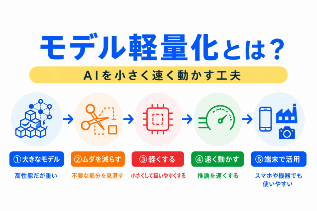 モデル軽量化とは?のイメージ画像