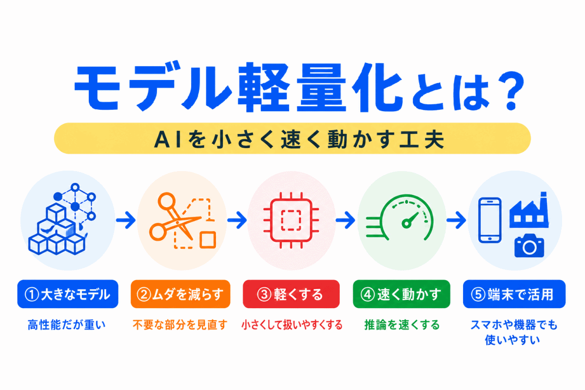 【G検定対策】モデル軽量化とは？｜AIを小さく速く動かすための工夫をわかりやすく整理