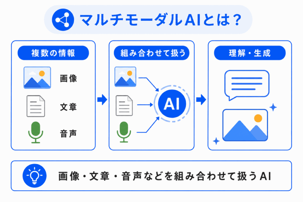 マルチモーダルAIとは?のイメージ画像