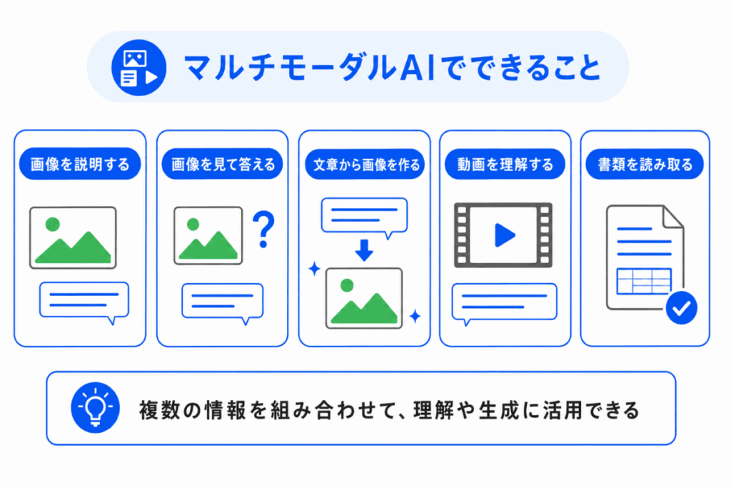 マルチモーダルAIでできることのイメージ画像