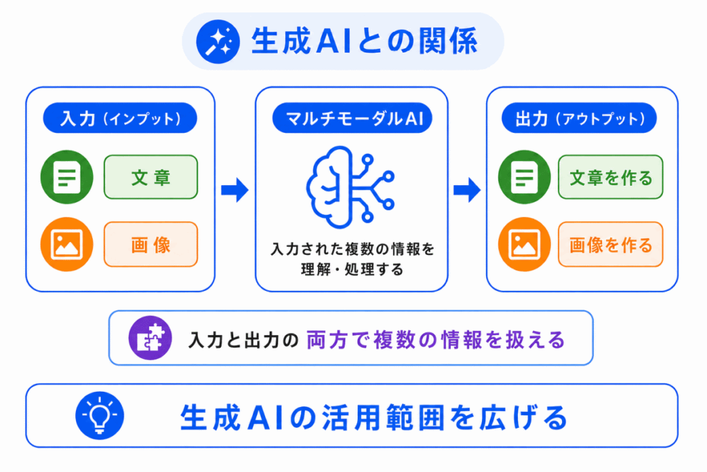 生成AIとの関係のイメージ画像