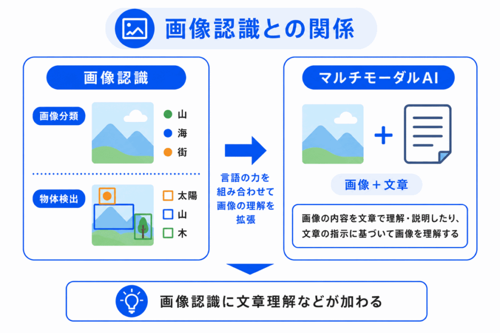 画像認識との関係のイメージ画像