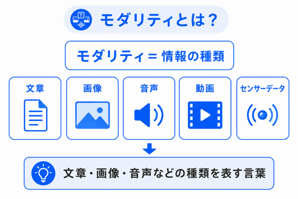 モダリティとは?のイメージ画像