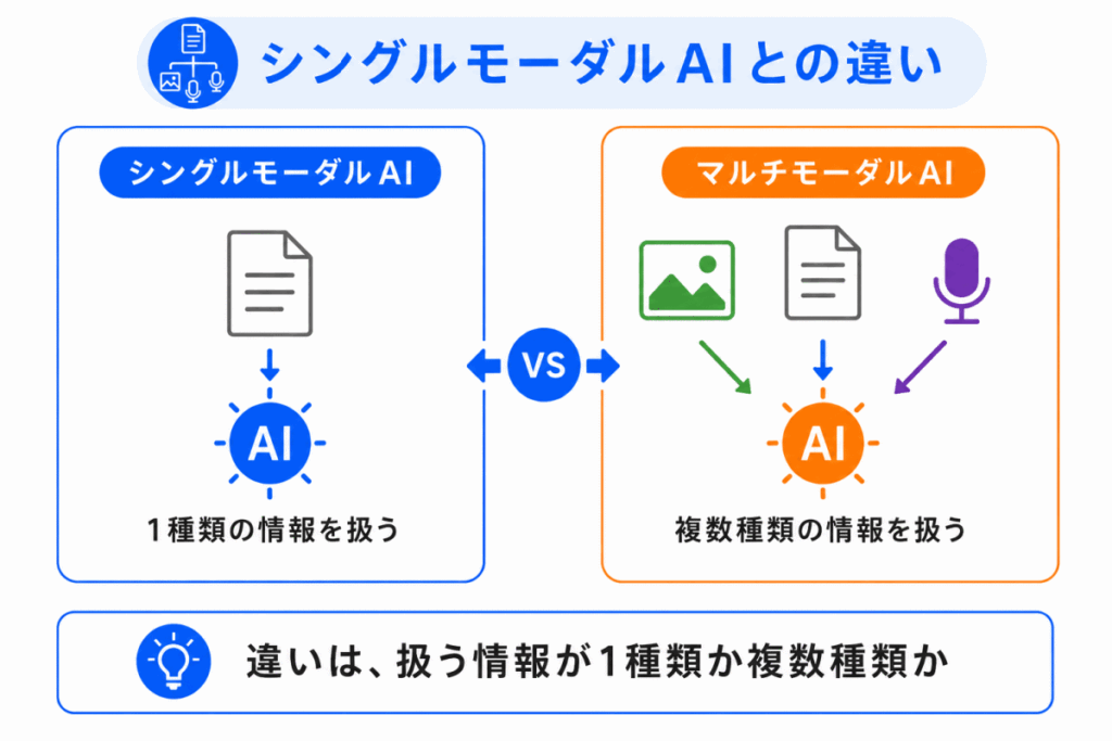 シングルモーダルAIとの違いのイメージ画像