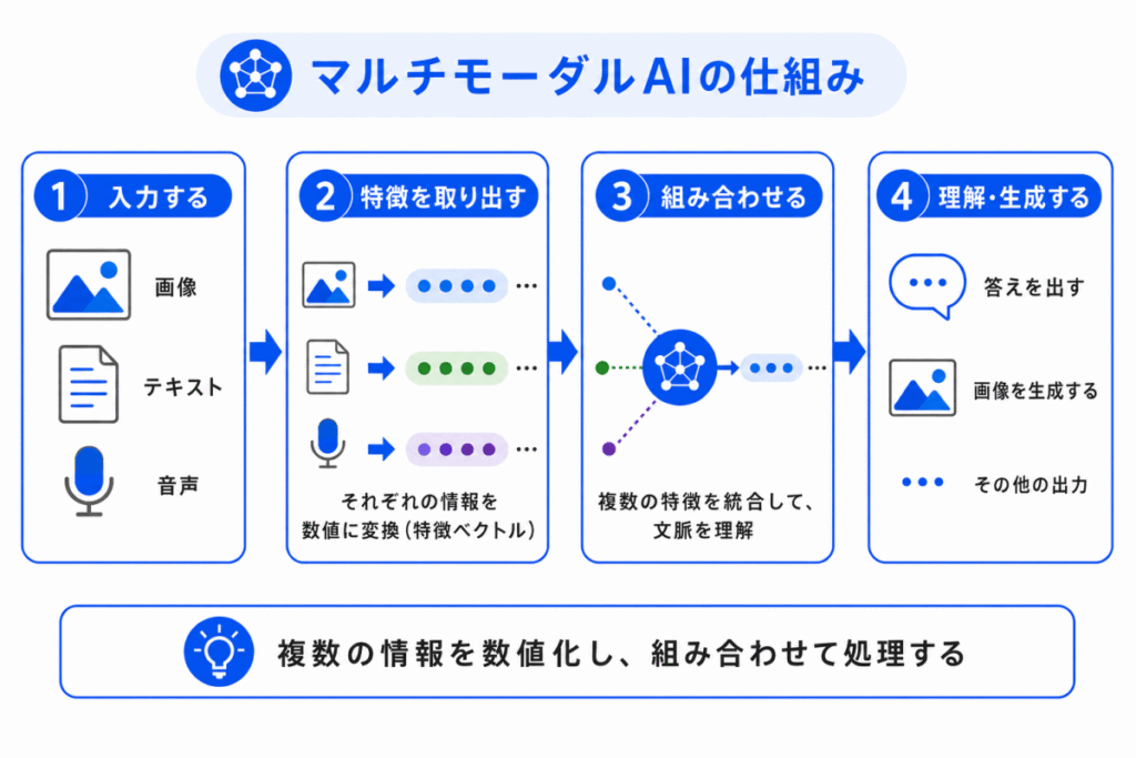 マルチモーダルAIの仕組みのイメージ画像