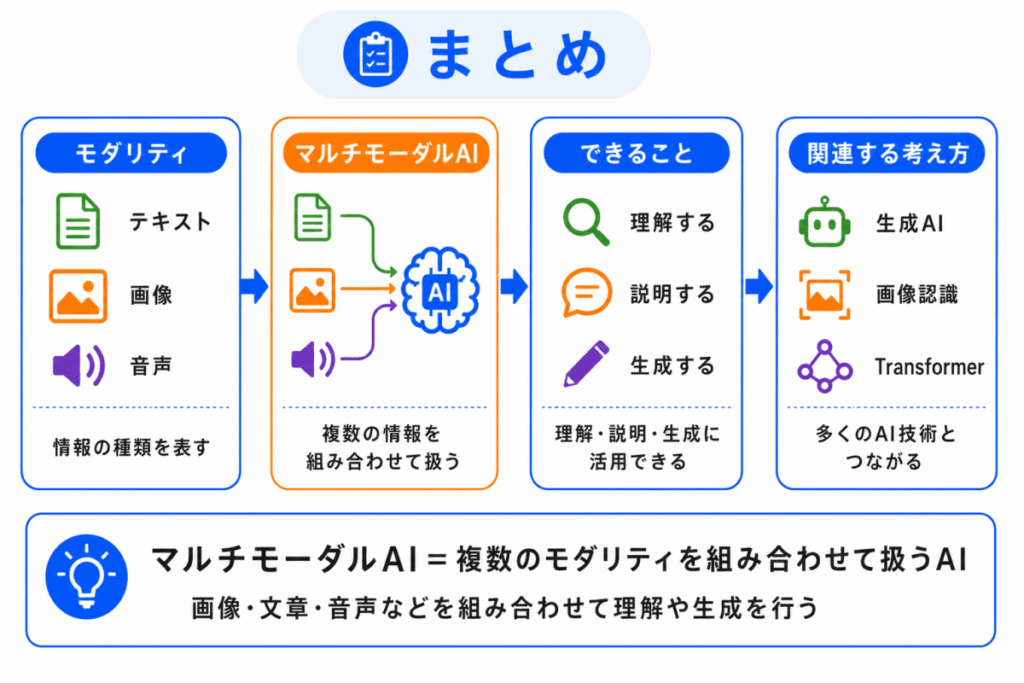 マルチモーダルAIとは?のイメージ画像のイメージ画像