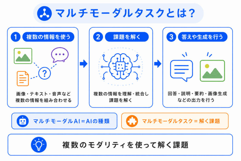 マルチモーダルタスクとは?のイメージ画像