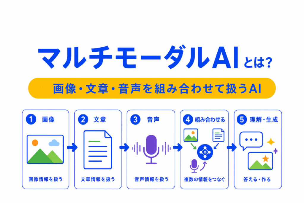 マルチモーダルAIとは?のイメージ画像