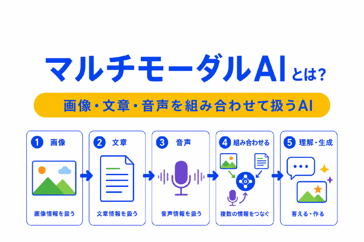 【G検定対策】マルチモーダルAIとは？｜画像・文章・音声を組み合わせて扱うAIをわかりやすく整理