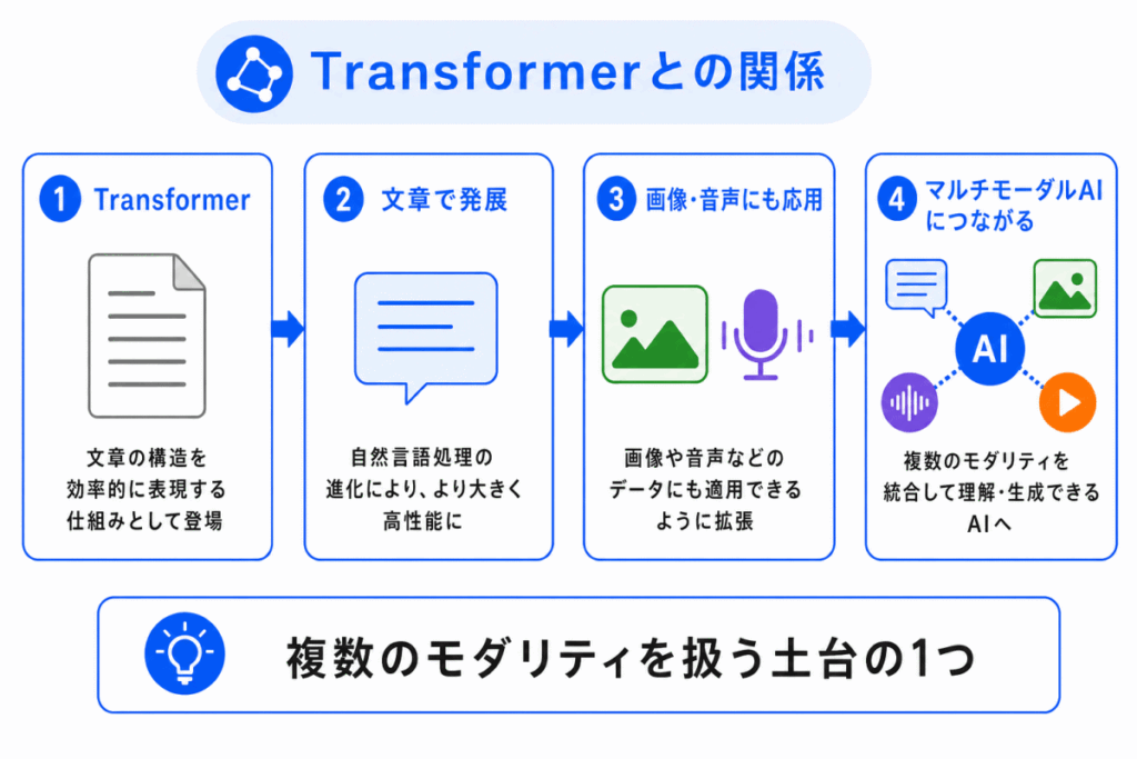 Transformerとの関係のイメージ画像
