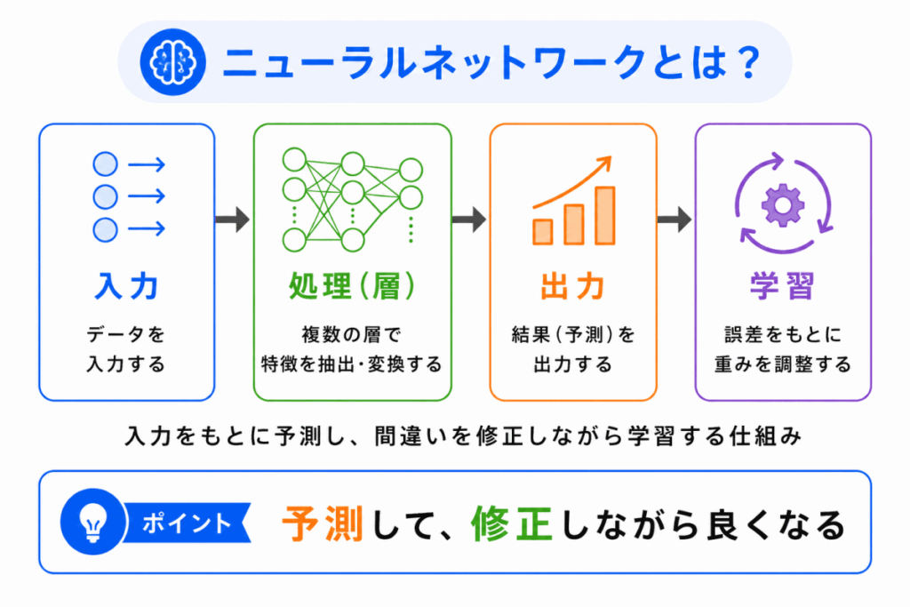 ニューラルネットワークとは？のイメージ画像