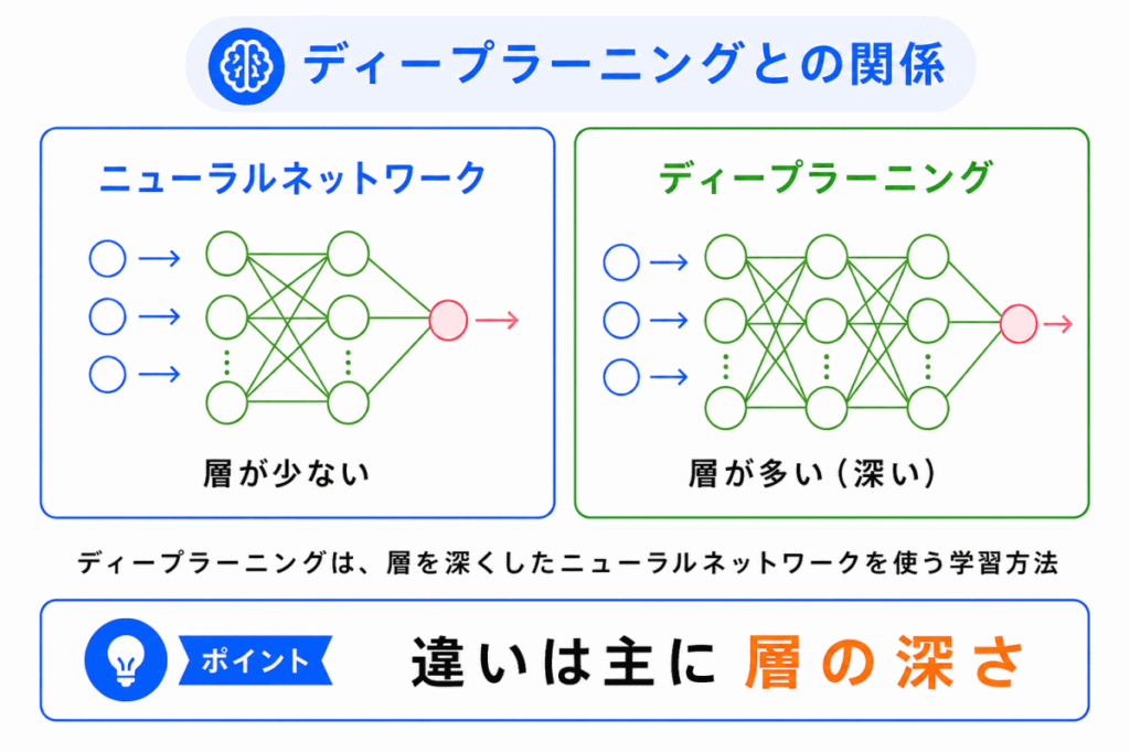 ディープラーニングとの関係のイメージ画像