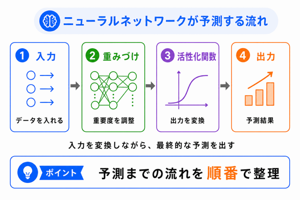 ニューラルネットワークが予測する流れのイメージ画像