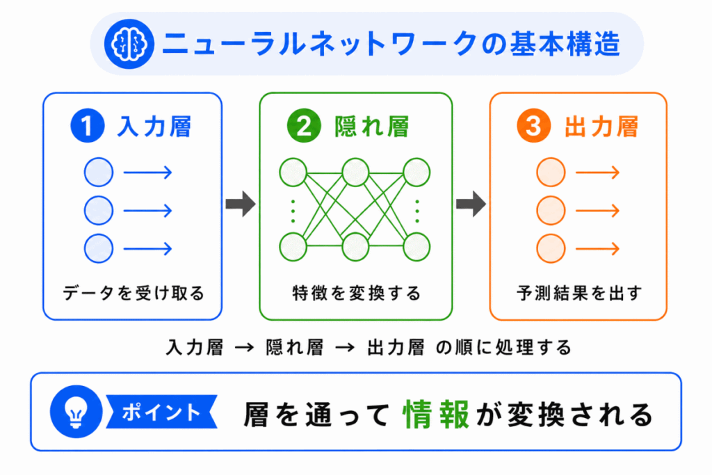 ニューラルネットワークの基本構造のイメージ画像