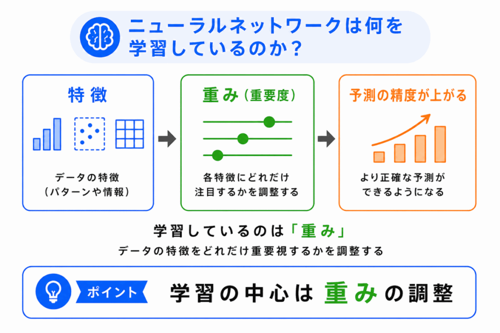 ニューラルネットワークは何を学習しているのか？のイメージ画像