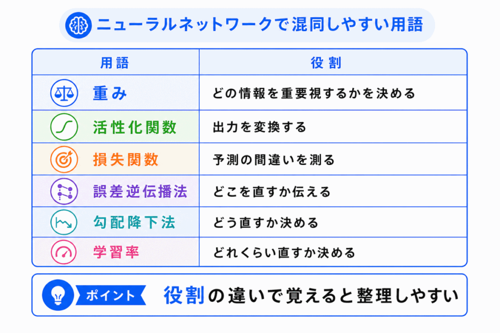 ニューラルネットワークで混同しやすい用語のイメージ画像