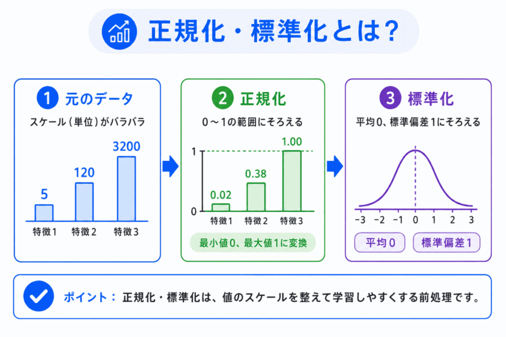 正規化・標準化とは?のイメージ画像