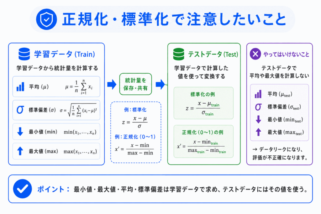 正規化・標準化で注意したいことのイメージ画像