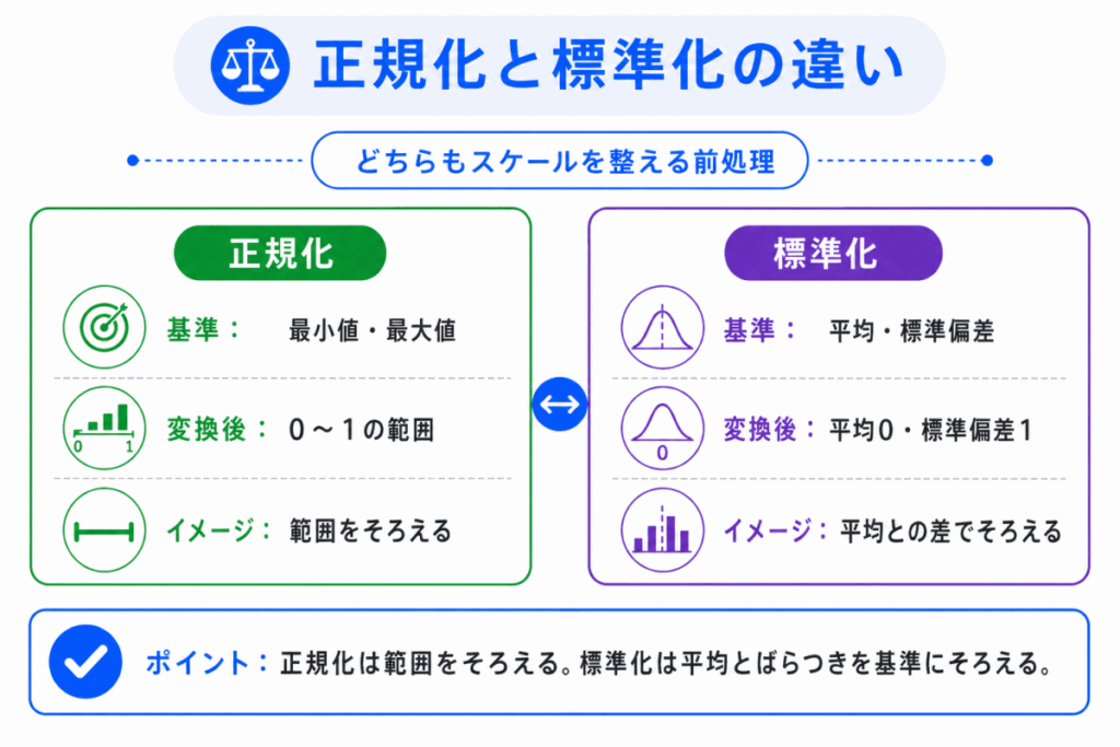 正規化と標準化の違いのイメージ画像