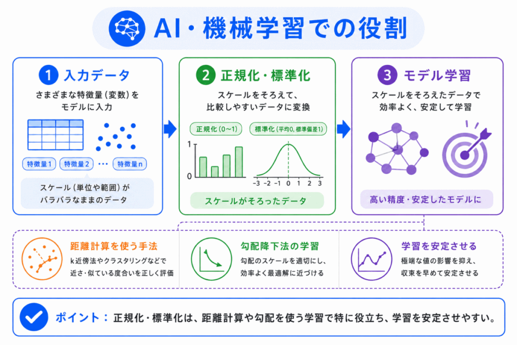 AI・機械学習での役割のイメージ画像