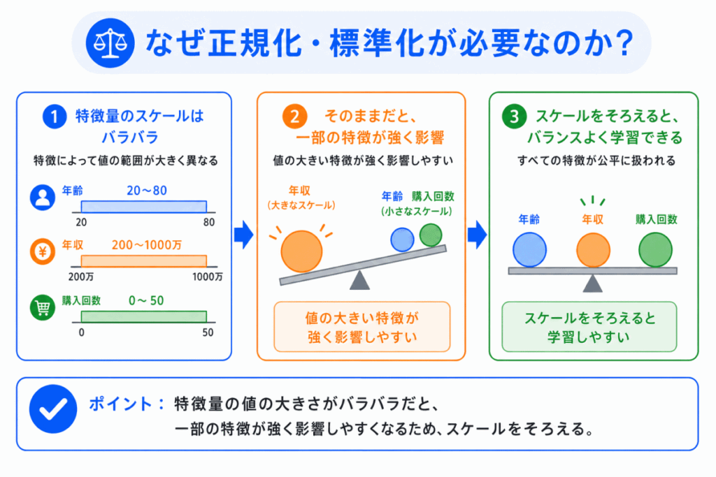 なぜ正規化・標準化が必要なのか?のイメージ画像