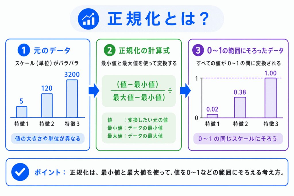 正規化とは?のイメージ画像