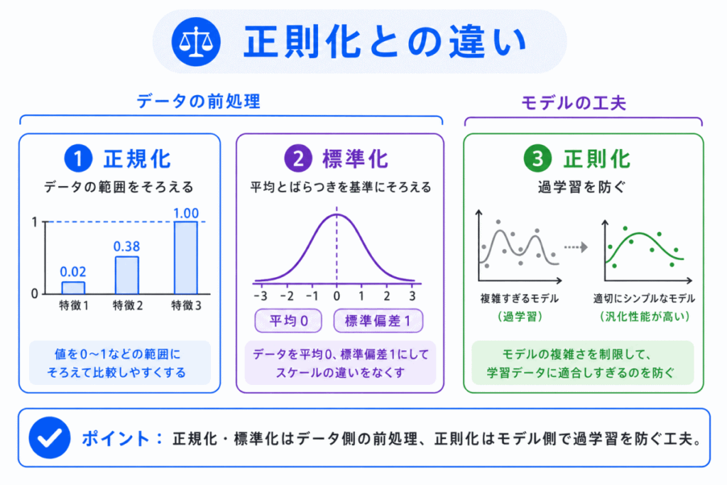 正則化との違いのイメージ画像