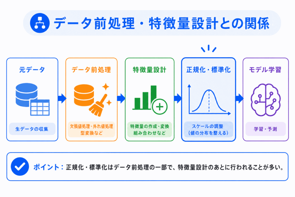データ前処理・特徴量設計との関係のイメージ画像