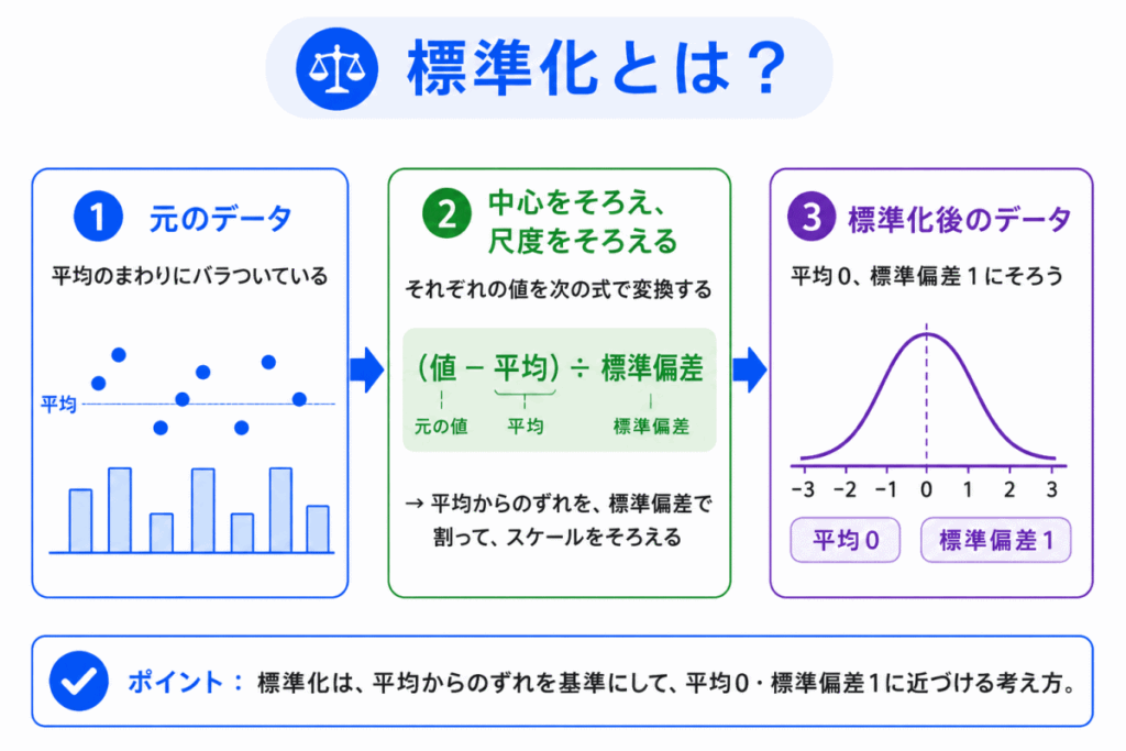 標準化とは?のイメージ画像