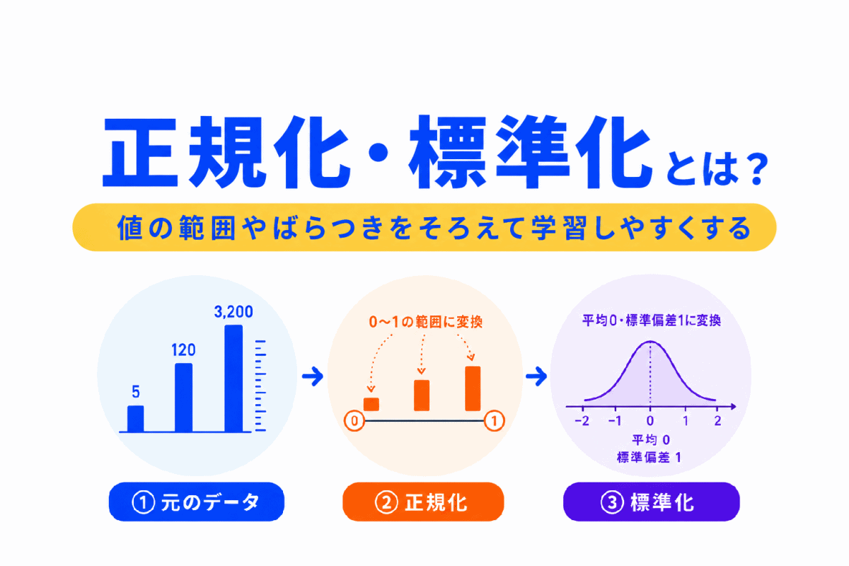 【G検定対策】正規化・標準化とは？｜データを学習しやすいスケールに整える考え方