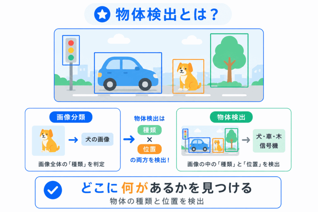 物体検出とは?のイメージ画像