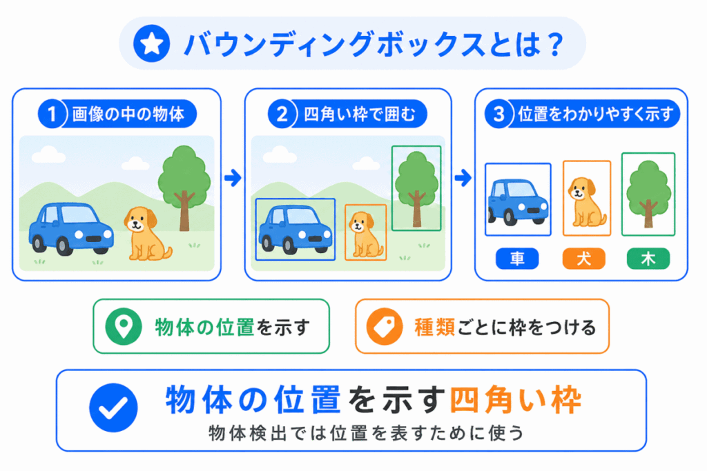 バウンディングボックスとは?のイメージ画像