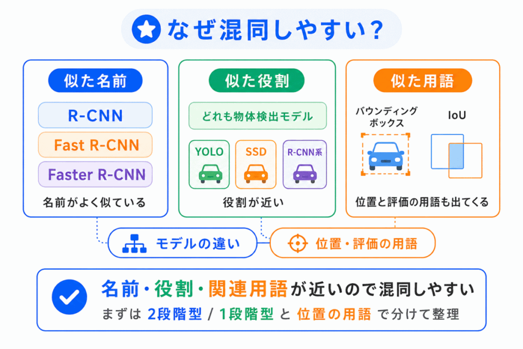 なぜ混同しやすい?のイメージ画像