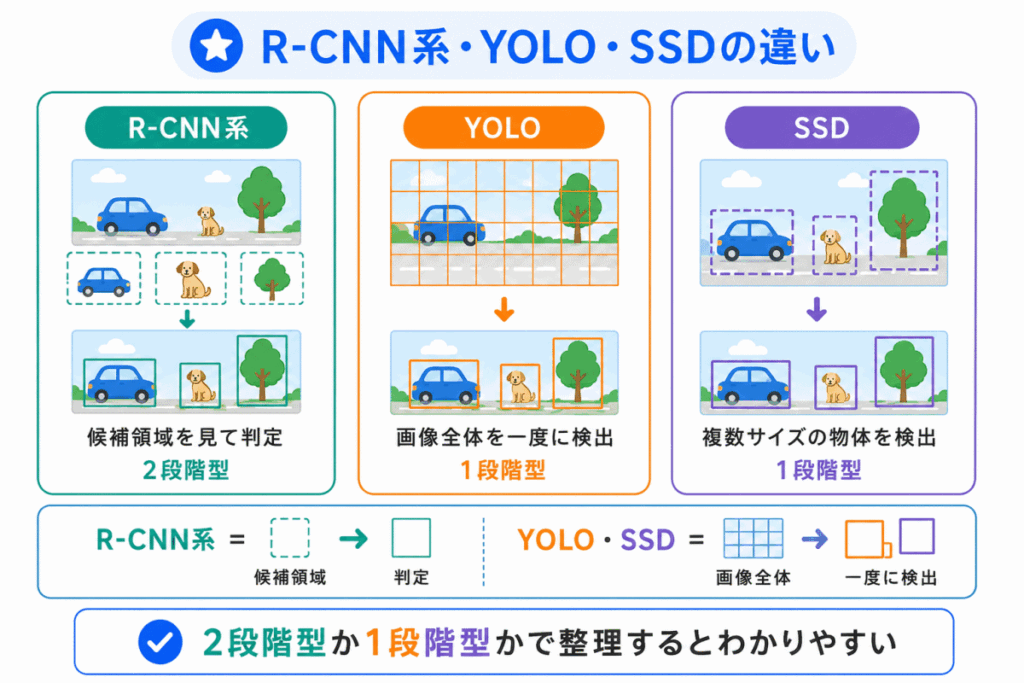 R-CNN系・YOLO・SSDの違いのイメージ画像