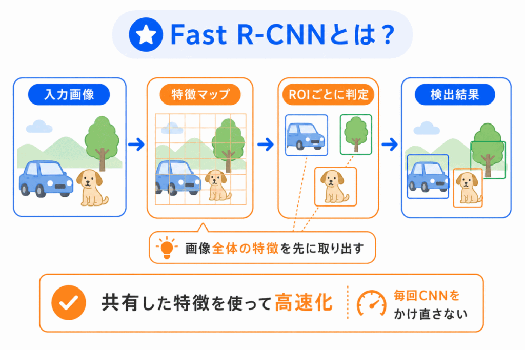 Fast R-CNNとは?のイメージ画像