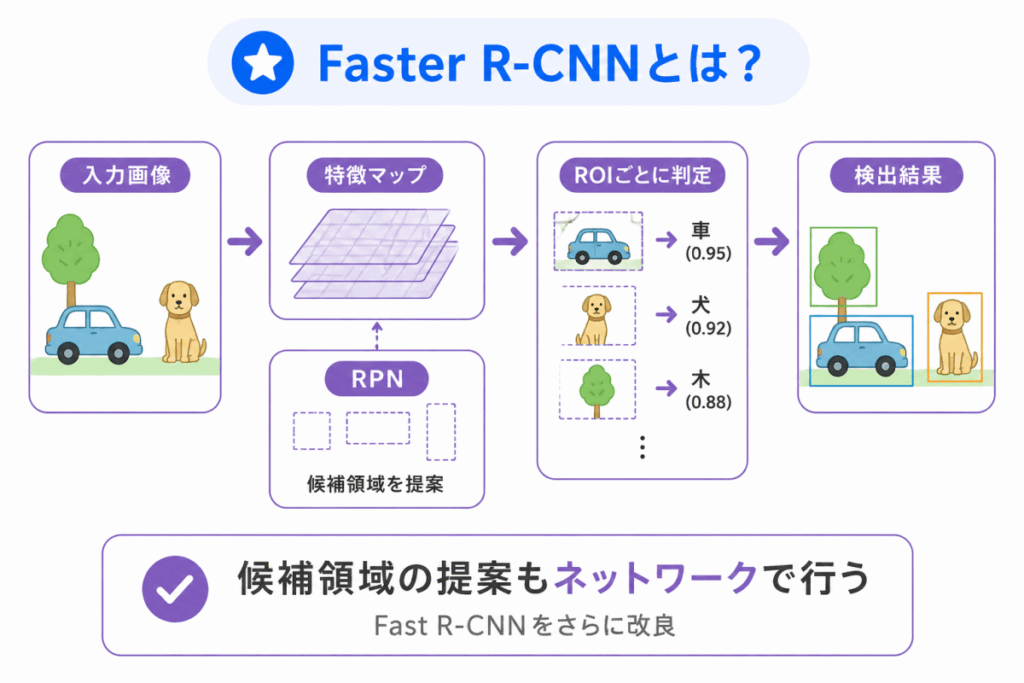 Faster R-CNNとは?のイメージ画像