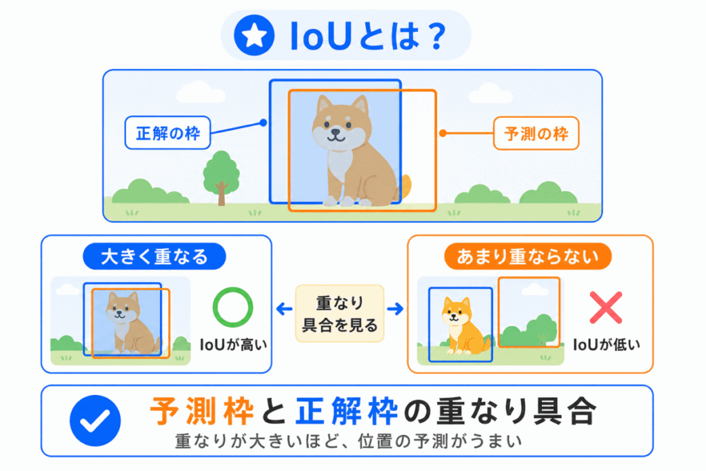 IoUとは?のイメージ画像