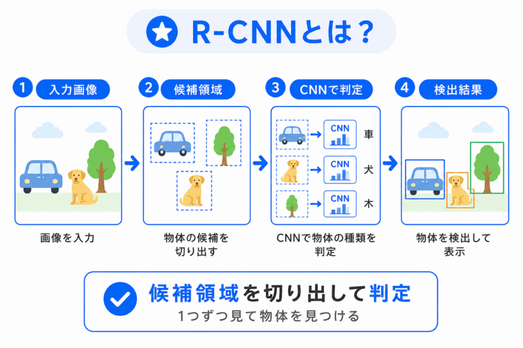 R-CNNとは?のイメージ画像