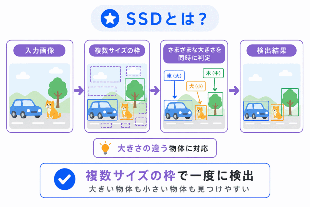 SSDとは?のイメージ画像