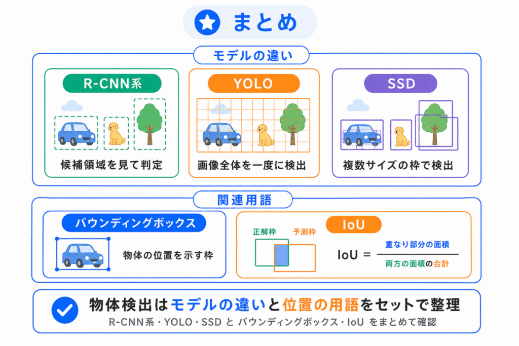物体検出とは?のまとめのイメージ画像
