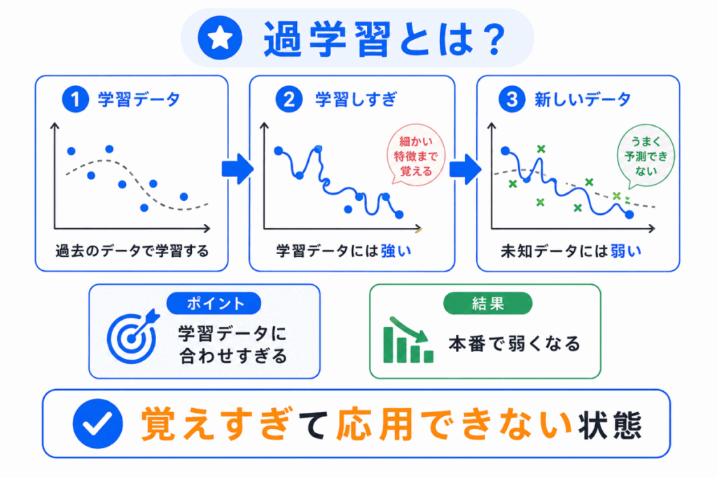 過学習とは?のイメージ画像