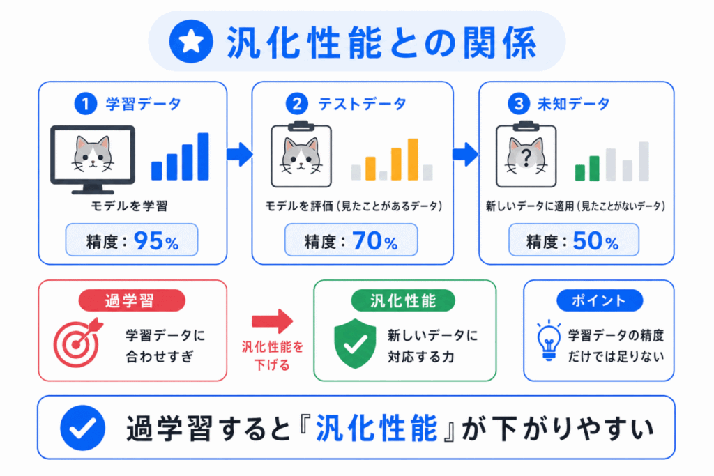 汎化性能との関係のイメージ画像