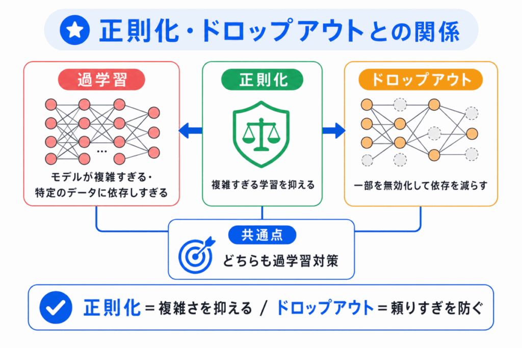 正則化・ドロップアウトとの関係のイメージ画像