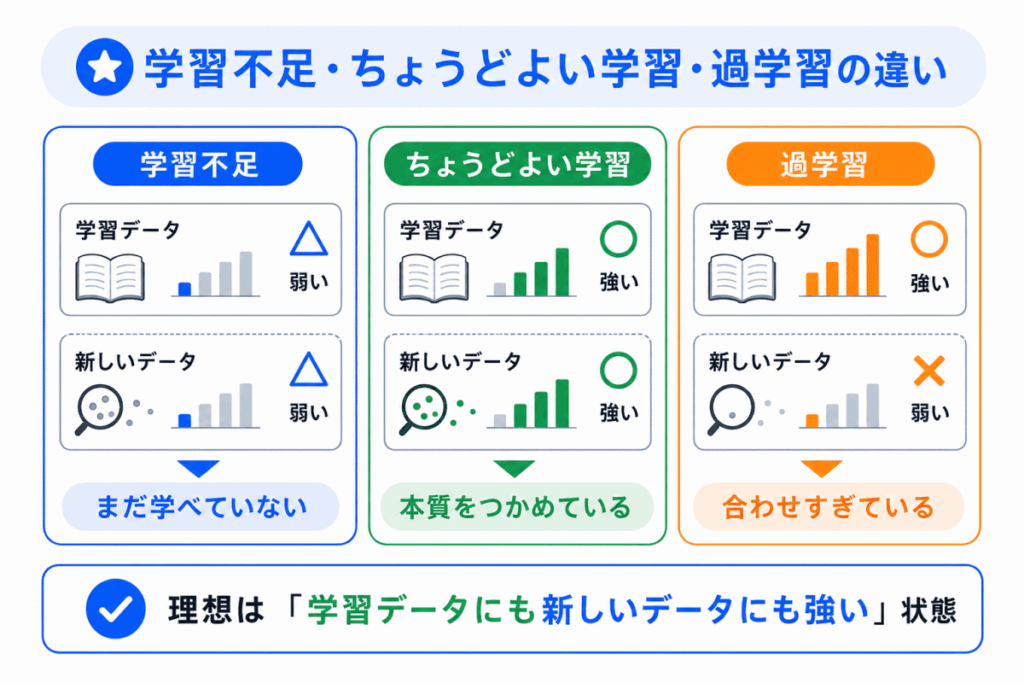 学習不足・ちょうどよい学習・過学習の違いのイメージ画像