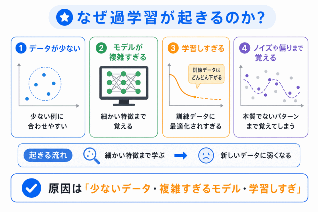 なぜ過学習が起きるのか?のイメージ画像