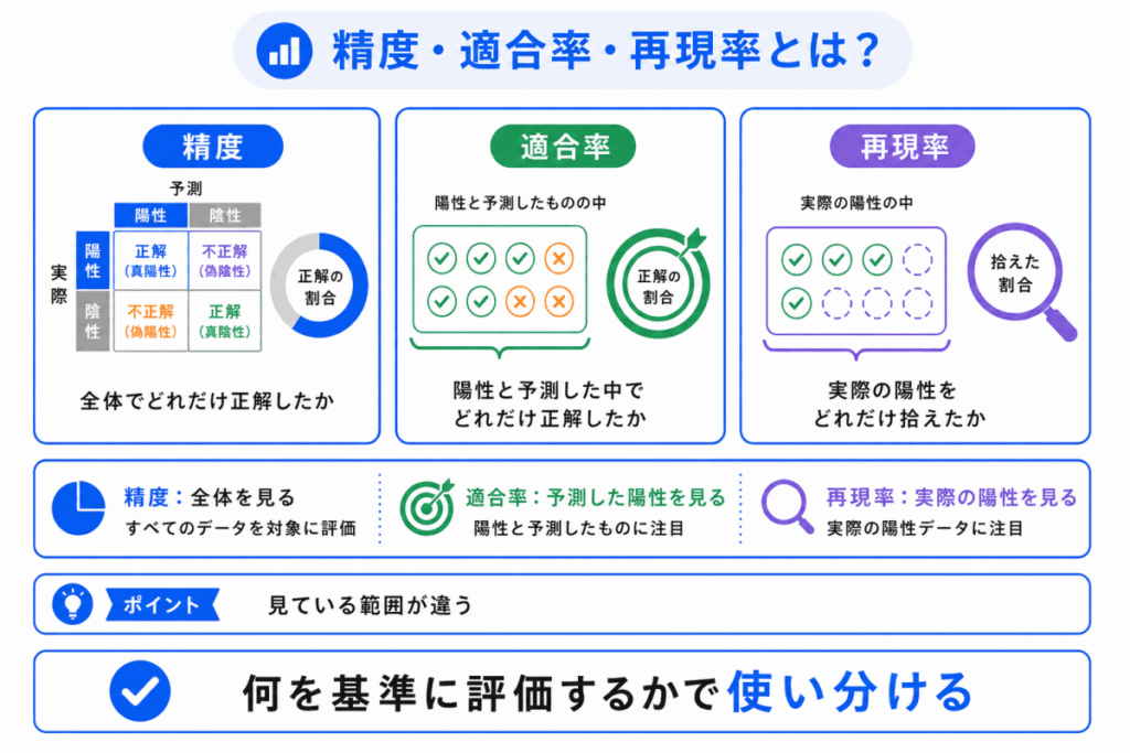 精度・適合率・再現率とは?のイメージ画像