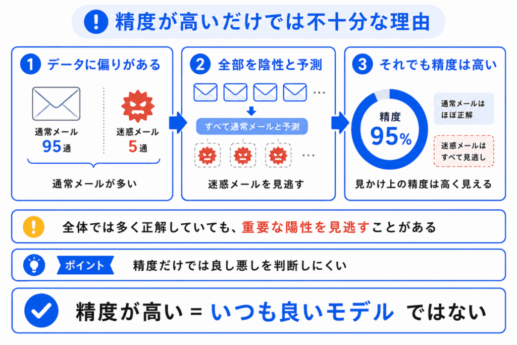 精度が高いだけでは不十分な理由のイメージ画像